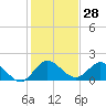 Tide chart for Cutler, Biscayne Bay, Florida on 2023/12/28