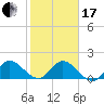 Tide chart for Cutler, Biscayne Bay, Florida on 2024/01/17
