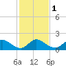 Tide chart for Cutler, Biscayne Bay, Florida on 2024/01/1