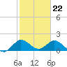 Tide chart for Cutler, Biscayne Bay, Florida on 2024/01/22