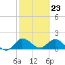 Tide chart for Cutler, Biscayne Bay, Florida on 2024/01/23