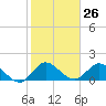 Tide chart for Cutler, Biscayne Bay, Florida on 2024/01/26