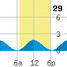 Tide chart for Cutler, Biscayne Bay, Florida on 2024/01/29
