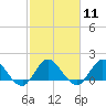 Tide chart for Cutler, Biscayne Bay, Florida on 2024/02/11