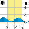 Tide chart for Cutler, Biscayne Bay, Florida on 2024/02/16