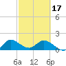 Tide chart for Cutler, Biscayne Bay, Florida on 2024/02/17