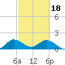 Tide chart for Cutler, Biscayne Bay, Florida on 2024/02/18