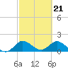 Tide chart for Cutler, Biscayne Bay, Florida on 2024/02/21