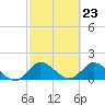 Tide chart for Cutler, Biscayne Bay, Florida on 2024/02/23