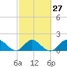 Tide chart for Cutler, Biscayne Bay, Florida on 2024/02/27
