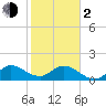Tide chart for Cutler, Biscayne Bay, Florida on 2024/02/2