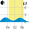 Tide chart for Cutler, Biscayne Bay, Florida on 2024/03/17