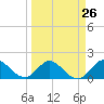 Tide chart for Cutler, Biscayne Bay, Florida on 2024/03/26