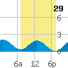 Tide chart for Cutler, Biscayne Bay, Florida on 2024/03/29