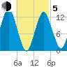 Tide chart for Cutler, Little River, Maine on 2021/03/5