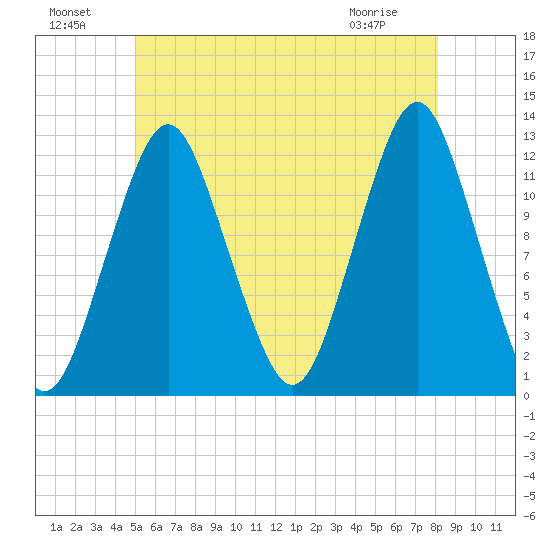 Tide Chart for 2021/07/19