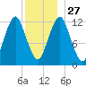 Tide chart for Cutler, Little River, Maine on 2021/12/27