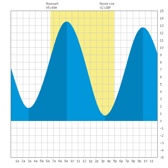 Tide Chart for 2022/02/14