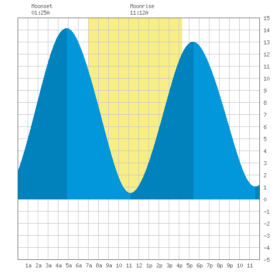 Tide Chart for 2024/01/19