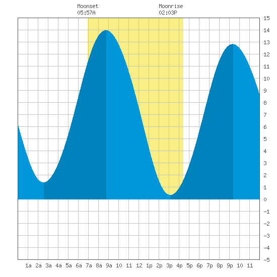 Tide Chart for 2024/01/23