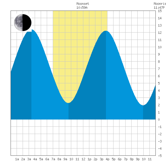 Tide Chart for 2024/01/3