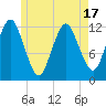 Tide chart for Cutler, Little River, Maine on 2025/05/17
