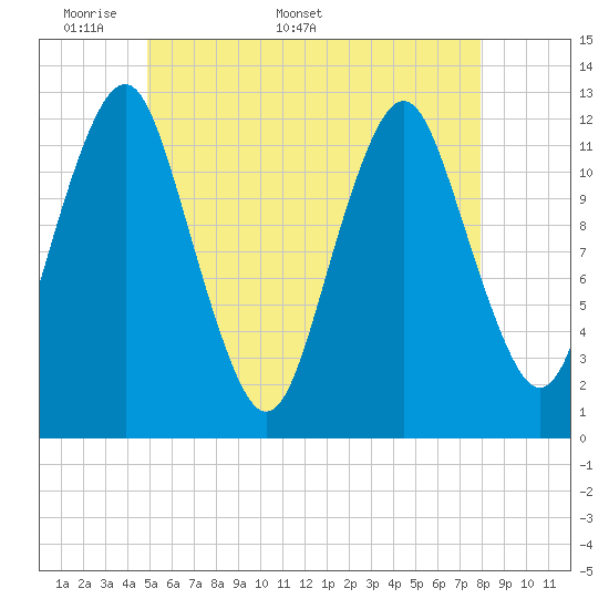 Tide chart for Cutler, Little River on 2025/05/19