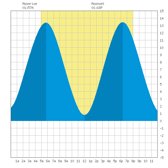 Tide chart for Cutler, Little River on 2025/05/21