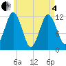 Tide chart for Cutler, Little River, Maine on 2025/05/4