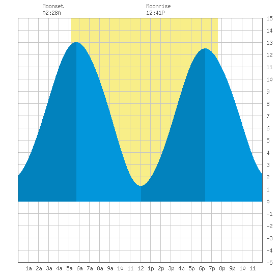 Tide chart for Cutler, Little River on 2025/05/05