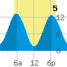 Tide chart for Cutler, Little River, Maine on 2025/05/5