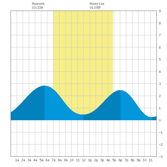 Tide Chart for 2021/01/24