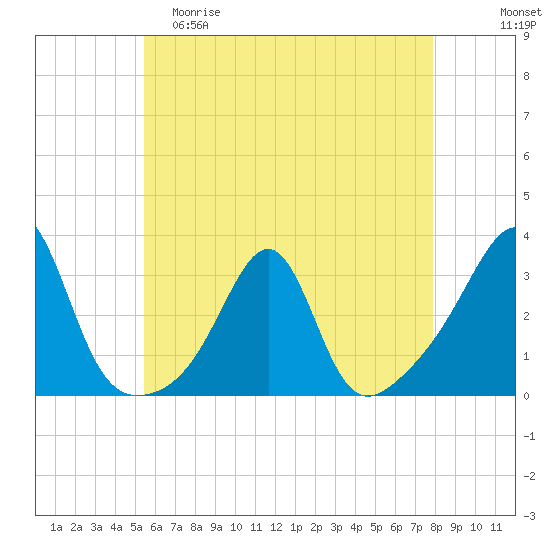 Tide chart for Buzzards Bay, Cuttyhunk Harbor entrance on 2024/05/10