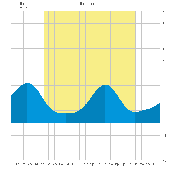 Tide chart for Buzzards Bay, Cuttyhunk Harbor entrance on 2024/05/14