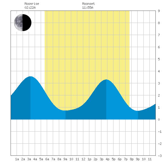 Tide chart for Buzzards Bay, Cuttyhunk Harbor entrance on 2024/05/01