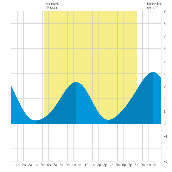 Tide chart for Buzzards Bay, Cuttyhunk Harbor entrance on 2024/05/24