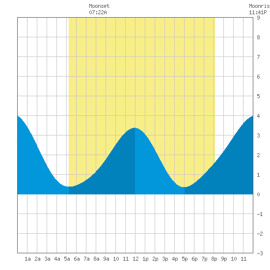 Tide chart for Buzzards Bay, Cuttyhunk Harbor entrance on 2024/05/26