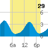 Tide chart for Buzzards Bay, Cuttyhunk Harbor entrance, Massachusetts on 2024/05/29