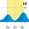Tide chart for Buzzards Bay, Cuttyhunk Harbor entrance, Massachusetts on 2024/08/16
