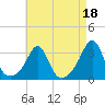 Tide chart for Buzzards Bay, Cuttyhunk Harbor entrance, Massachusetts on 2024/08/18