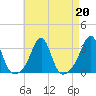 Tide chart for Buzzards Bay, Cuttyhunk Harbor entrance, Massachusetts on 2024/08/20