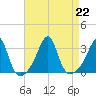 Tide chart for Buzzards Bay, Cuttyhunk Harbor entrance, Massachusetts on 2024/08/22