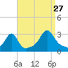 Tide chart for Buzzards Bay, Cuttyhunk Harbor entrance, Massachusetts on 2024/08/27