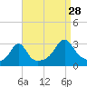 Tide chart for Buzzards Bay, Cuttyhunk Harbor entrance, Massachusetts on 2024/08/28