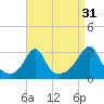 Tide chart for Buzzards Bay, Cuttyhunk Harbor entrance, Massachusetts on 2024/08/31