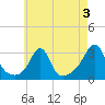 Tide chart for Buzzards Bay, Cuttyhunk Harbor entrance, Massachusetts on 2024/08/3