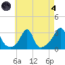 Tide chart for Buzzards Bay, Cuttyhunk Harbor entrance, Massachusetts on 2024/08/4