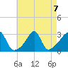 Tide chart for Buzzards Bay, Cuttyhunk Harbor entrance, Massachusetts on 2024/08/7