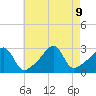 Tide chart for Buzzards Bay, Cuttyhunk Harbor entrance, Massachusetts on 2024/08/9