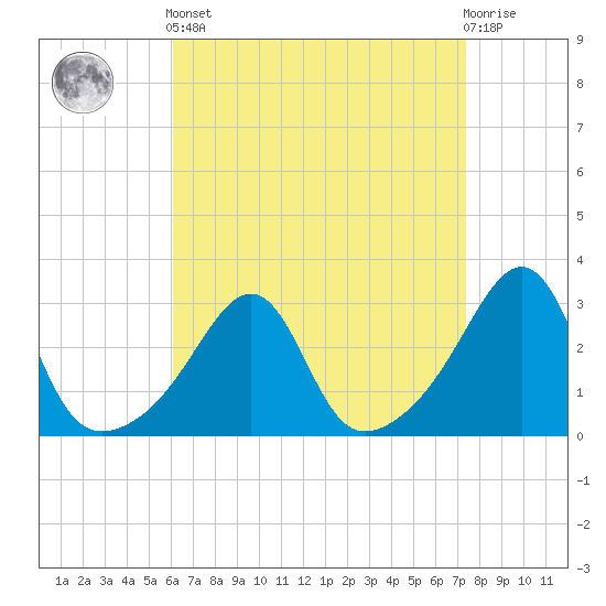 Tide chart for Buzzards Bay, Cuttyhunk Harbor entrance on 2025/04/12